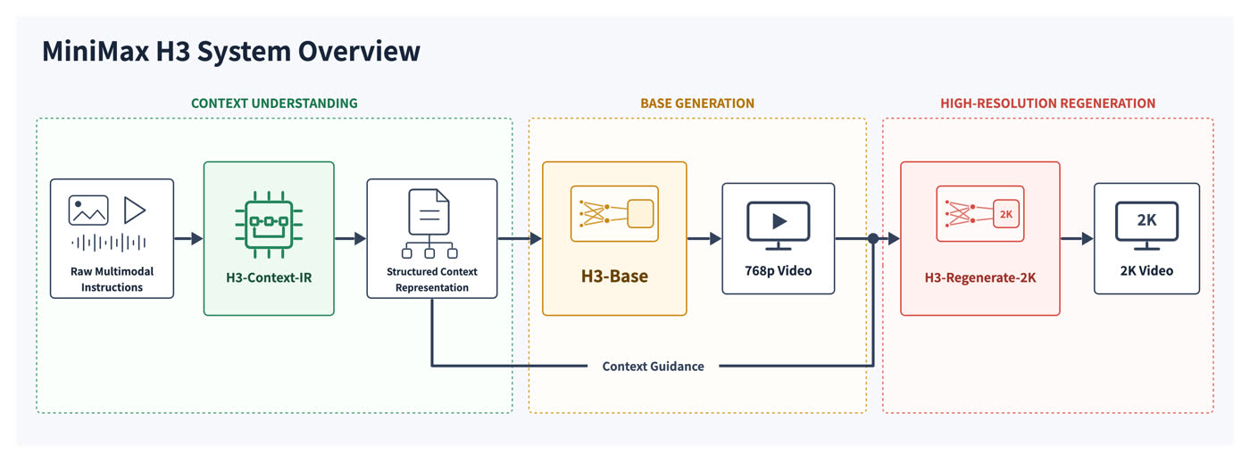 MiniMax H3 system overview: context understanding, base generation at 768p, and 2K regeneration